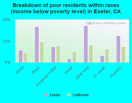 Breakdown of poor residents within races (income below poverty level) in Exeter, CA