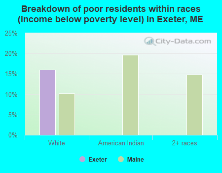 Breakdown of poor residents within races (income below poverty level) in Exeter, ME