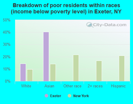 Breakdown of poor residents within races (income below poverty level) in Exeter, NY