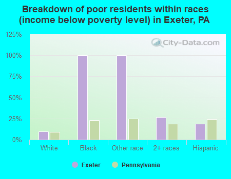 Breakdown of poor residents within races (income below poverty level) in Exeter, PA