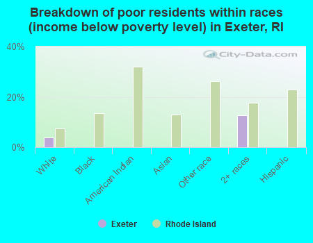 Breakdown of poor residents within races (income below poverty level) in Exeter, RI