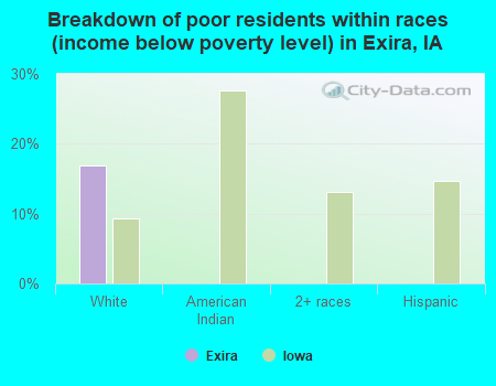 Breakdown of poor residents within races (income below poverty level) in Exira, IA