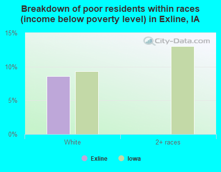 Breakdown of poor residents within races (income below poverty level) in Exline, IA