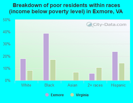 Breakdown of poor residents within races (income below poverty level) in Exmore, VA