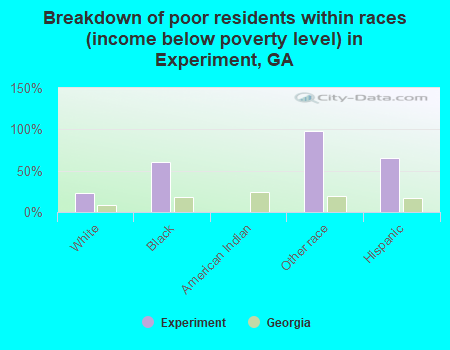 Breakdown of poor residents within races (income below poverty level) in Experiment, GA