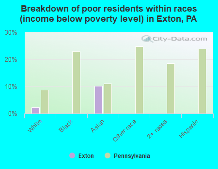 Breakdown of poor residents within races (income below poverty level) in Exton, PA