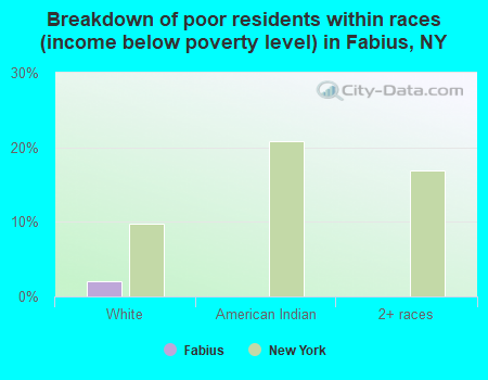Breakdown of poor residents within races (income below poverty level) in Fabius, NY