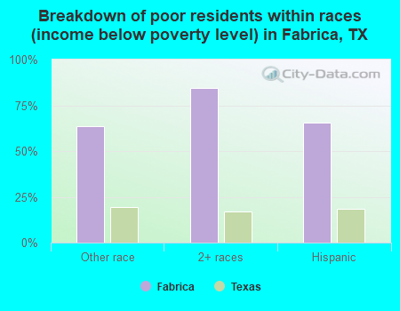 Breakdown of poor residents within races (income below poverty level) in Fabrica, TX