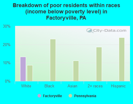 Breakdown of poor residents within races (income below poverty level) in Factoryville, PA