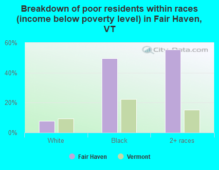 Breakdown of poor residents within races (income below poverty level) in Fair Haven, VT