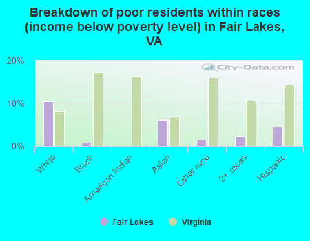 Breakdown of poor residents within races (income below poverty level) in Fair Lakes, VA