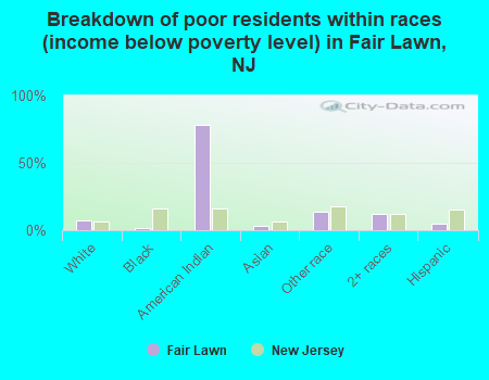 Breakdown of poor residents within races (income below poverty level) in Fair Lawn, NJ