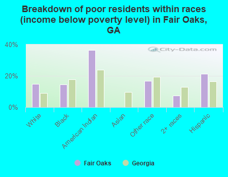 Breakdown of poor residents within races (income below poverty level) in Fair Oaks, GA