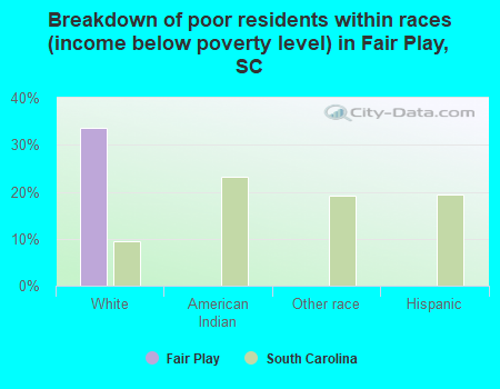 Breakdown of poor residents within races (income below poverty level) in Fair Play, SC