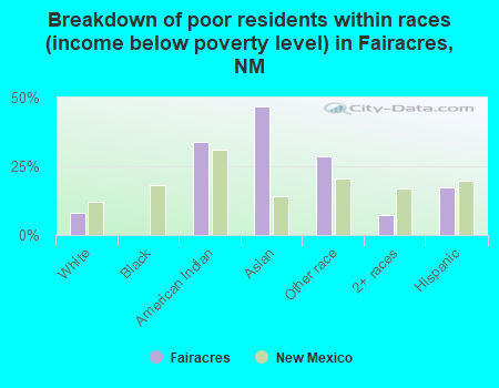 Breakdown of poor residents within races (income below poverty level) in Fairacres, NM