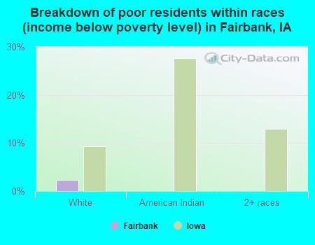 Breakdown of poor residents within races (income below poverty level) in Fairbank, IA