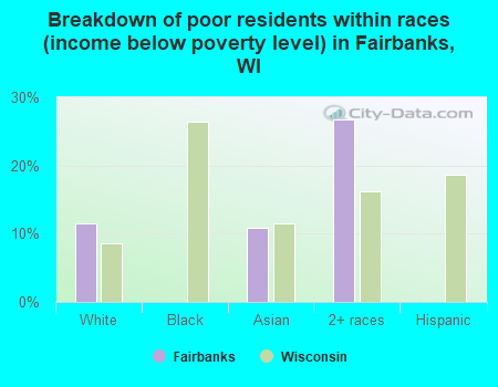 Breakdown of poor residents within races (income below poverty level) in Fairbanks, WI