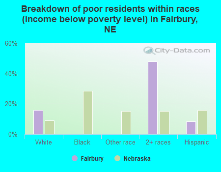 Breakdown of poor residents within races (income below poverty level) in Fairbury, NE