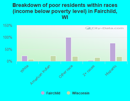 Breakdown of poor residents within races (income below poverty level) in Fairchild, WI