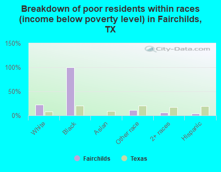 Breakdown of poor residents within races (income below poverty level) in Fairchilds, TX