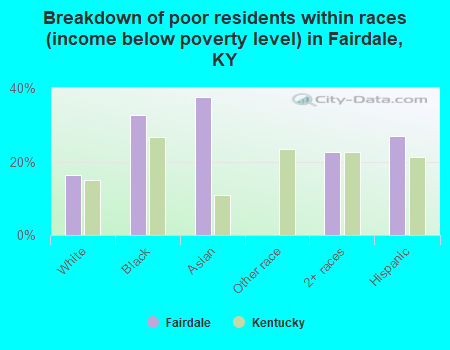 Breakdown of poor residents within races (income below poverty level) in Fairdale, KY