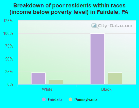 Breakdown of poor residents within races (income below poverty level) in Fairdale, PA