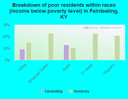 Breakdown of poor residents within races (income below poverty level) in Fairdealing, KY
