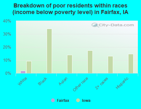 Breakdown of poor residents within races (income below poverty level) in Fairfax, IA