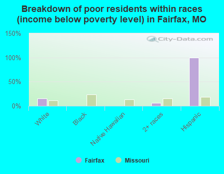 Breakdown of poor residents within races (income below poverty level) in Fairfax, MO