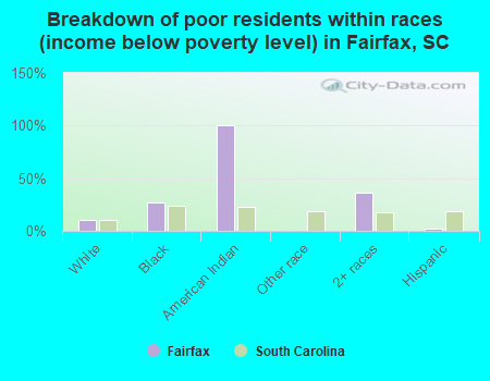 Breakdown of poor residents within races (income below poverty level) in Fairfax, SC