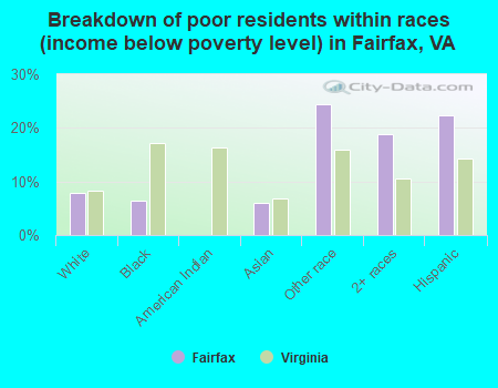 Breakdown of poor residents within races (income below poverty level) in Fairfax, VA