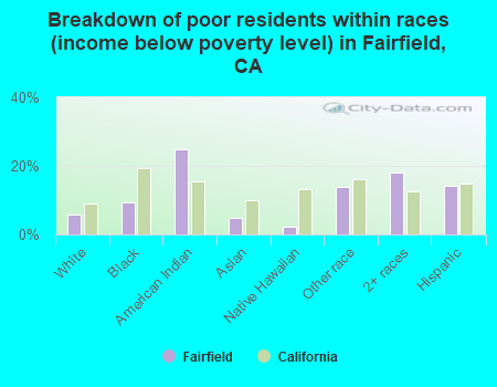 Breakdown of poor residents within races (income below poverty level) in Fairfield, CA