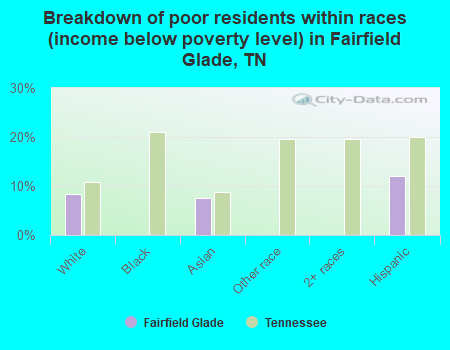 Breakdown of poor residents within races (income below poverty level) in Fairfield Glade, TN