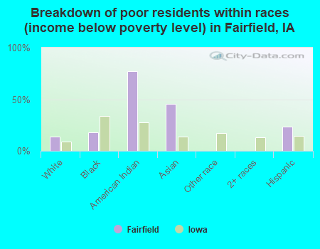 Breakdown of poor residents within races (income below poverty level) in Fairfield, IA