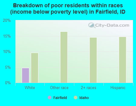 Breakdown of poor residents within races (income below poverty level) in Fairfield, ID