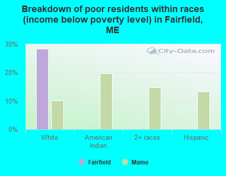 Breakdown of poor residents within races (income below poverty level) in Fairfield, ME