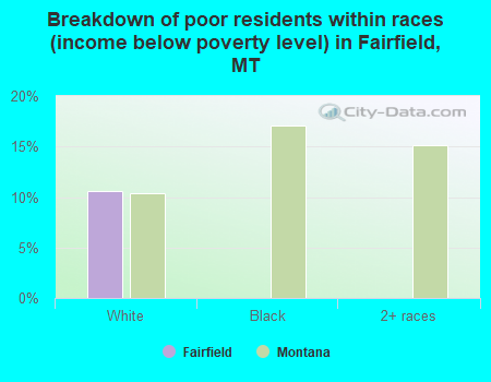 Breakdown of poor residents within races (income below poverty level) in Fairfield, MT