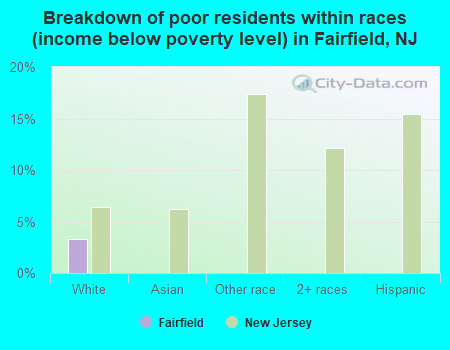 Breakdown of poor residents within races (income below poverty level) in Fairfield, NJ