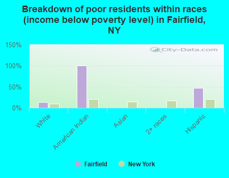 Breakdown of poor residents within races (income below poverty level) in Fairfield, NY