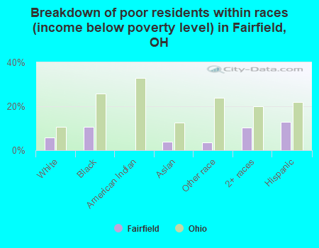 Breakdown of poor residents within races (income below poverty level) in Fairfield, OH