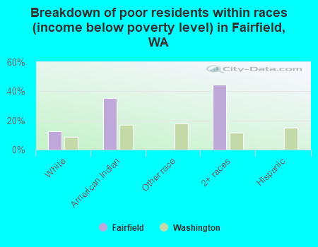 Breakdown of poor residents within races (income below poverty level) in Fairfield, WA