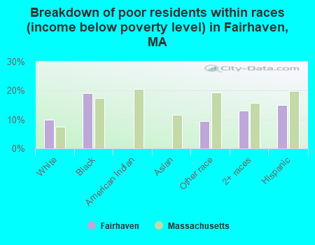 Breakdown of poor residents within races (income below poverty level) in Fairhaven, MA