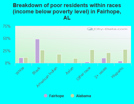 Breakdown of poor residents within races (income below poverty level) in Fairhope, AL