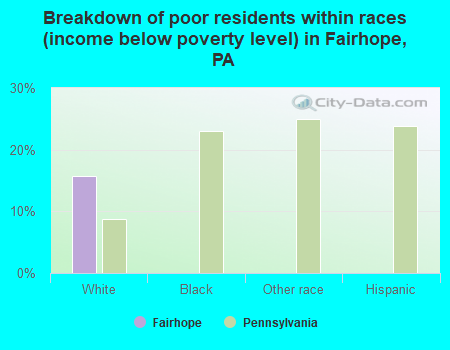 Breakdown of poor residents within races (income below poverty level) in Fairhope, PA
