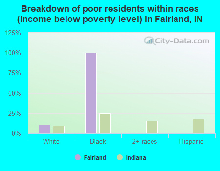 Breakdown of poor residents within races (income below poverty level) in Fairland, IN