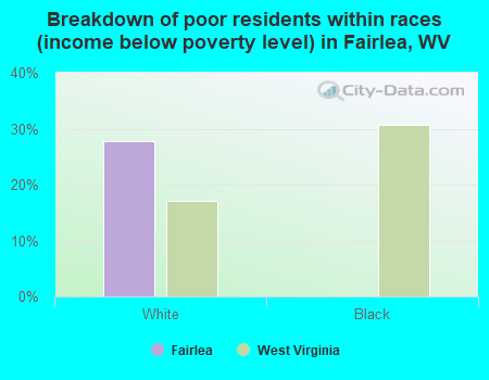 Breakdown of poor residents within races (income below poverty level) in Fairlea, WV