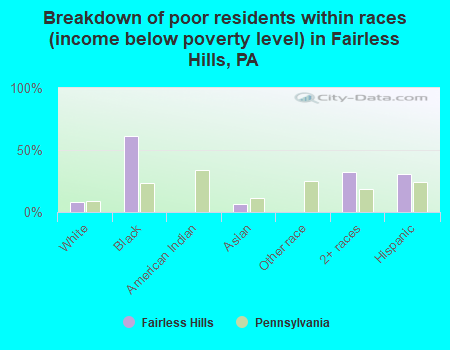 Breakdown of poor residents within races (income below poverty level) in Fairless Hills, PA