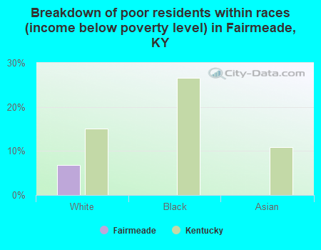 Breakdown of poor residents within races (income below poverty level) in Fairmeade, KY
