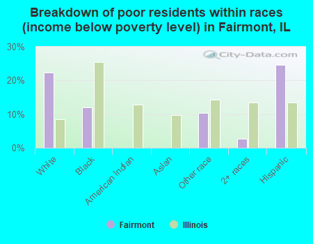 Breakdown of poor residents within races (income below poverty level) in Fairmont, IL