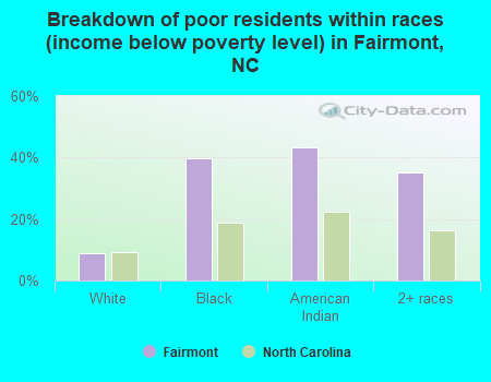 Breakdown of poor residents within races (income below poverty level) in Fairmont, NC